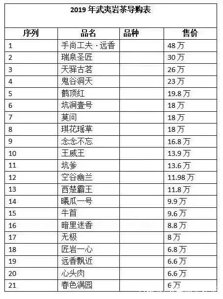 十大最貴巖茶價格排名，頂級武夷巖茶價格表