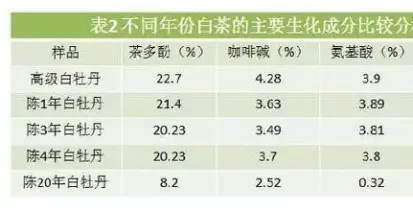 白茶三年為藥七年為寶的原理，為什么說一年茶三年藥七年寶？